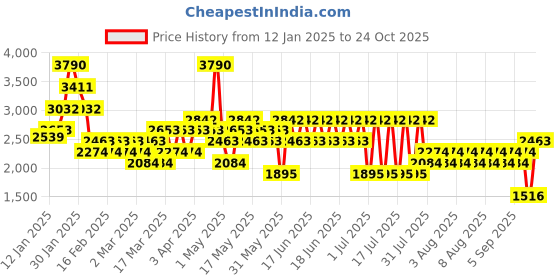myntra.com MANGO Striped A-Line High Rise Midi Skirt mango Price History Graph from 12 Jan 2025 to 24 Oct 2025