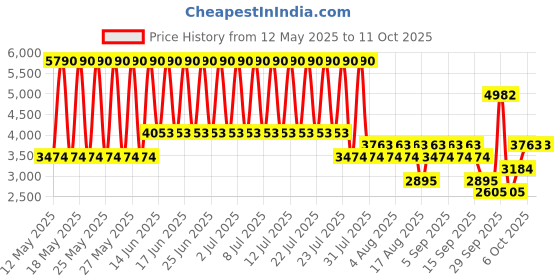 myntra.com MANGO Striped A-Line Midi Dress mango Price History Graph from 12 May 2025 to 10 Oct 2025