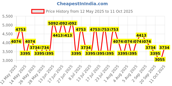myntra.com MANGO Striped A-Line Midi Dress mango Price History Graph from 12 May 2025 to 11 Oct 2025
