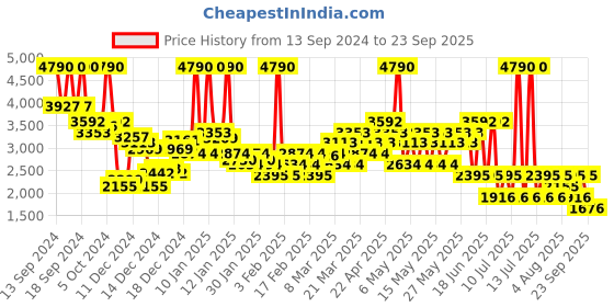 myntra.com MANGO Striped A-Line Midi Skirt mango Price History Graph from 13 Sep 2024 to 23 Sep 2025