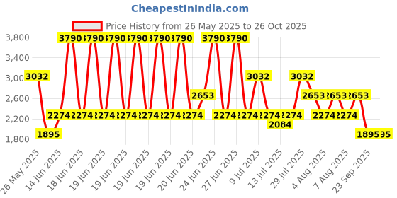 myntra.com MANGO Striped A-Line Mini Dress mango Price History Graph from 26 May 2025 to 26 Oct 2025