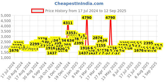 myntra.com MANGO Striped Accordion Pleated Sustainable A-Line Midi Skirt mango Price History Graph from 17 Jul 2024 to 12 Sep 2025