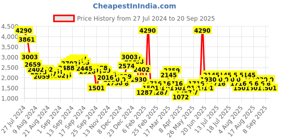 myntra.com MANGO Striped Acrylic Crop Pullover mango Price History Graph from 27 Jul 2024 to 20 Sep 2025