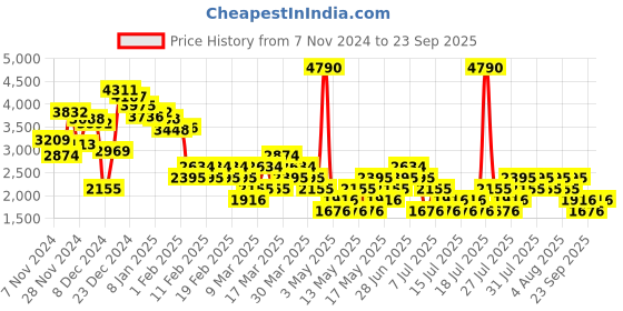 myntra.com MANGO Striped Acrylic Pullover mango Price History Graph from 7 Nov 2024 to 23 Sep 2025