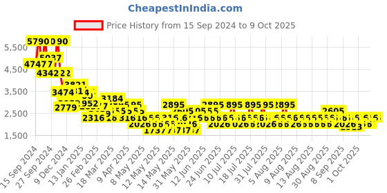 myntra.com MANGO Striped Basic Jumpsuit mango Price History Graph from 15 Sep 2024 to 8 Oct 2025