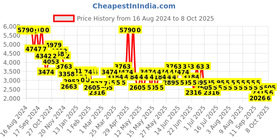 myntra.com MANGO Striped Basic Jumpsuit with Belt mango Price History Graph from 16 Aug 2024 to 8 Oct 2025
