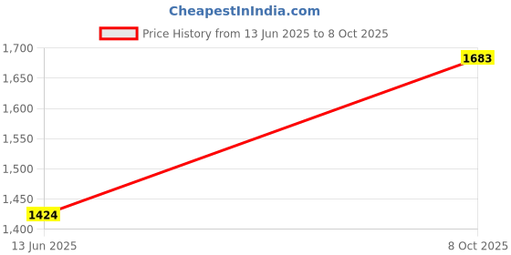 myntra.com MANGO Striped Basket Weave Purse with Wrist Loop mango Price History Graph from 13 Jun 2025 to 8 Oct 2025