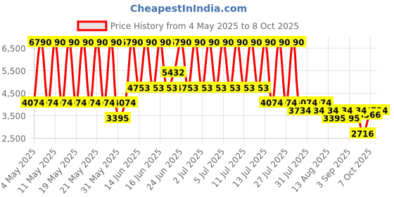 myntra.com MANGO Striped Belted Basic Jumpsuit mango Price History Graph from 4 May 2025 to 8 Oct 2025
