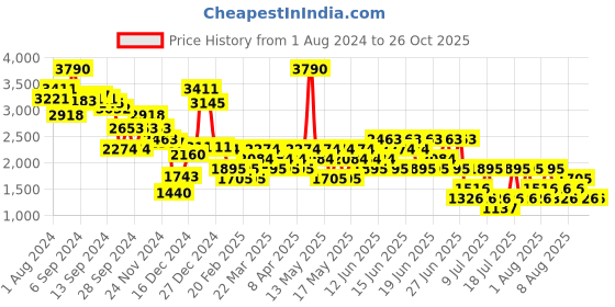 myntra.com MANGO Striped Bodycon Dress mango Price History Graph from 1 Aug 2024 to 26 Oct 2025