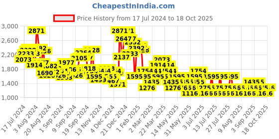 myntra.com MANGO Striped Bodycon Midi Dress mango Price History Graph from 17 Jul 2024 to 18 Oct 2025