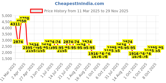 myntra.com MANGO Striped Bodycon Midi Dress with Front Slit mango Price History Graph from 11 Mar 2025 to 29 Nov 2025