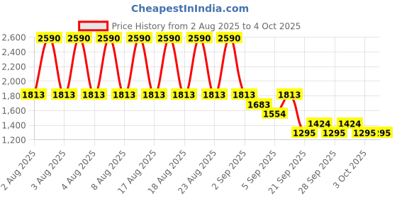 myntra.com MANGO Striped Boxy Pullover mango Price History Graph from 2 Aug 2025 to 4 Oct 2025