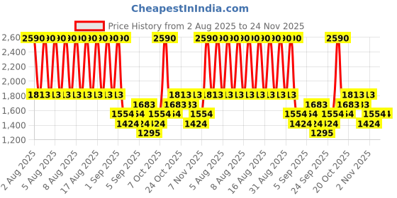 myntra.com MANGO Striped Boxy Pullover mango Price History Graph from 2 Aug 2025 to 24 Nov 2025