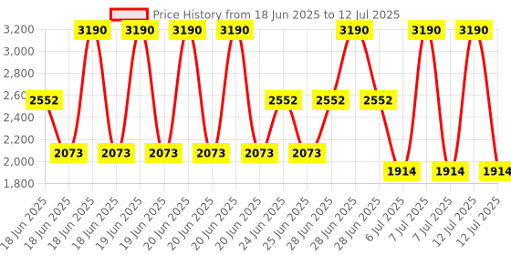 myntra.com MANGO Striped Button-Front Top mango Price History Graph from 18 Jun 2025 to 12 Jul 2025