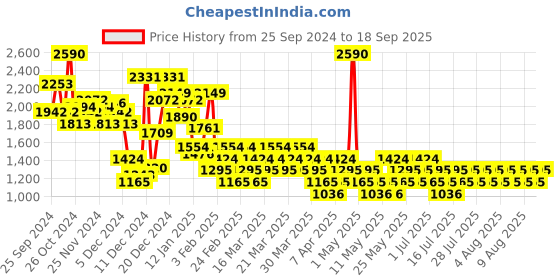 myntra.com MANGO Striped Buttoned Knitted Mini Skirt mango Price History Graph from 25 Sep 2024 to 18 Sep 2025