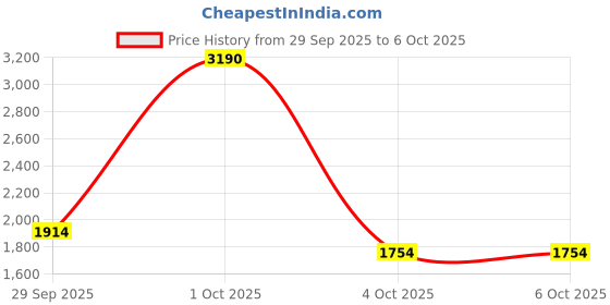 myntra.com MANGO Striped Cardigan Sweater mango Price History Graph from 29 Sep 2025 to 4 Oct 2025