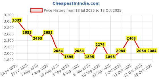 myntra.com MANGO Striped Cowl Neck A-Line Midi Dress mango Price History Graph from 18 Jul 2025 to 18 Oct 2025