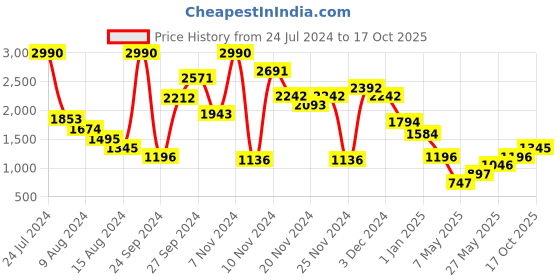 myntra.com MANGO Striped Cropped Waistcoat mango Price History Graph from 24 Jul 2024 to 17 Oct 2025
