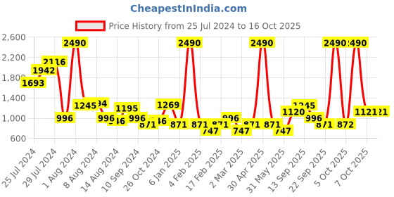 myntra.com MANGO Striped Extended Sleeves Linen T-shirt mango Price History Graph from 25 Jul 2024 to 16 Oct 2025