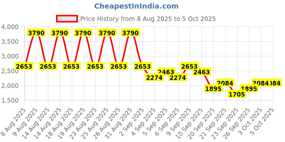 myntra.com MANGO Striped Front-Open Sweaters mango Price History Graph from 8 Aug 2025 to 3 Oct 2025
