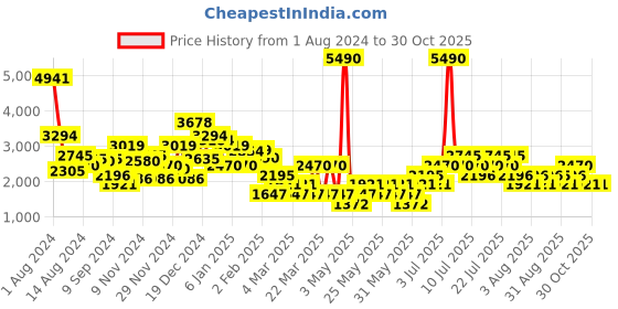 myntra.com MANGO Striped Fuzzy Detailed Drop-Shoulder Sleeves Cable Knit Pullover mango Price History Graph from 1 Aug 2024 to 30 Oct 2025