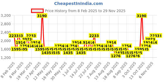 myntra.com MANGO Striped High Neck Pullover mango Price History Graph from 8 Feb 2025 to 29 Nov 2025