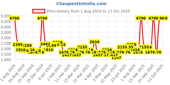 myntra.com MANGO Striped High-Rise Trousers with a Belt mango Price History Graph from 1 Aug 2024 to 13 Oct 2025