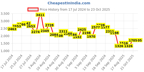 myntra.com MANGO Striped Keyhole Neck Sheath Mini Dress mango Price History Graph from 17 Jul 2024 to 23 Oct 2025