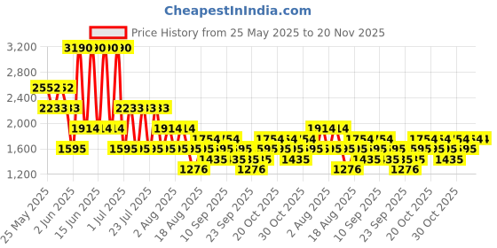 myntra.com MANGO Striped Knitted Maxi Skirt mango Price History Graph from 25 May 2025 to 20 Nov 2025