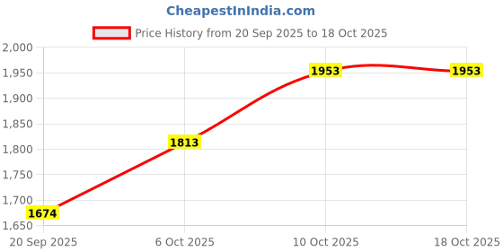 myntra.com MANGO Striped Knitted Pullover Sweater mango Price History Graph from 20 Sep 2025 to 17 Oct 2025