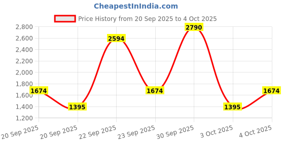 myntra.com MANGO Striped Knitted Sweater mango Price History Graph from 20 Sep 2025 to 4 Oct 2025