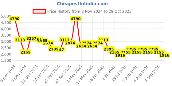 myntra.com MANGO Striped Mini Blazer Dress mango Price History Graph from 8 Nov 2024 to 29 Oct 2025