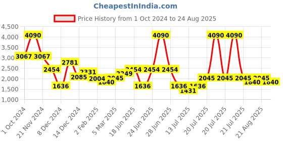 myntra.com MANGO Striped Monochrome Satin-Finish Wrap Top mango Price History Graph from 1 Oct 2024 to 24 Aug 2025