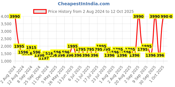myntra.com MANGO Striped Pleated A-Line Midi Dress mango Price History Graph from 2 Aug 2024 to 12 Oct 2025
