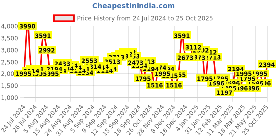 myntra.com MANGO Striped Polo Collar Crop T-shirt mango Price History Graph from 24 Jul 2024 to 25 Oct 2025