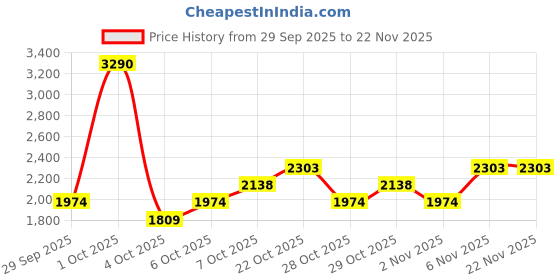 myntra.com MANGO Striped Polo Collar Pure Cotton Sweaters mango Price History Graph from 29 Sep 2025 to 22 Nov 2025