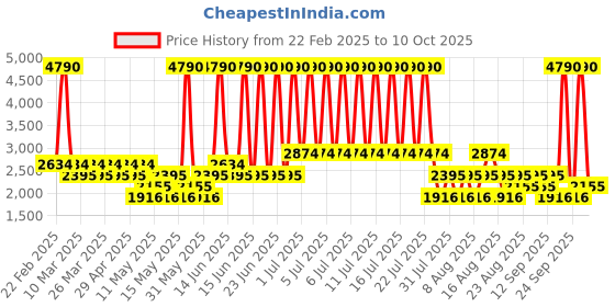 myntra.com MANGO Striped Pullover mango Price History Graph from 22 Feb 2025 to 10 Oct 2025