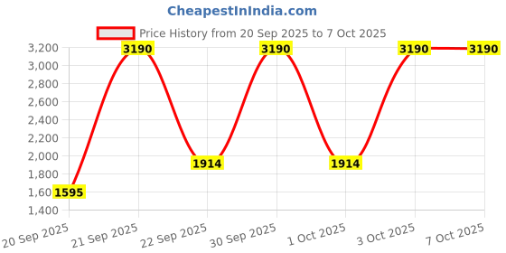 myntra.com MANGO Striped Pullover Sweater mango Price History Graph from 20 Sep 2025 to 6 Oct 2025