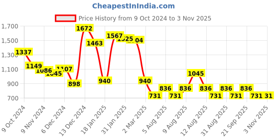 myntra.com MANGO Striped Pure Cotton Top mango Price History Graph from 9 Oct 2024 to 1 Nov 2025