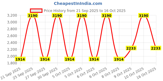 myntra.com MANGO Striped Regular Fit T-shirt mango Price History Graph from 21 Sep 2025 to 16 Oct 2025