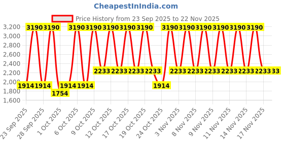 myntra.com MANGO Striped Regular Fit T-shirt mango Price History Graph from 23 Sep 2025 to 22 Nov 2025