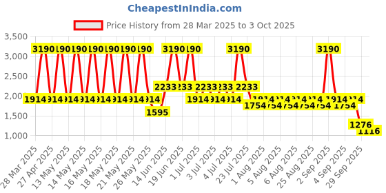 myntra.com MANGO Striped Relaxed T-shirt mango Price History Graph from 28 Mar 2025 to 3 Oct 2025
