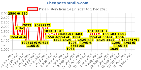 myntra.com MANGO Striped Round Neck Oversized T-shirt mango Price History Graph from 14 Jun 2025 to 1 Dec 2025