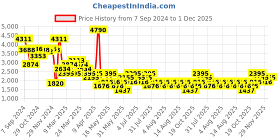 myntra.com MANGO Striped Sheath Bow Dress mango Price History Graph from 7 Sep 2024 to 1 Dec 2025