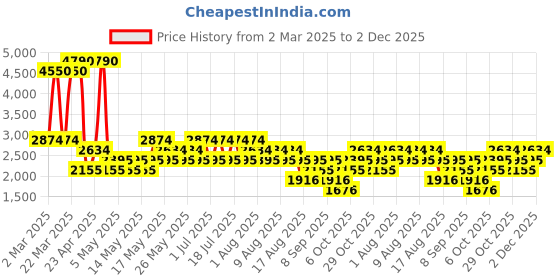 myntra.com MANGO Striped Sheath Midi Dress mango Price History Graph from 2 Mar 2025 to 2 Dec 2025