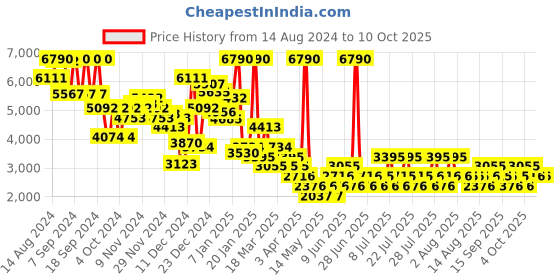 myntra.com MANGO  Striped Tailored Jacket mango Price History Graph from 14 Aug 2024 to 10 Oct 2025