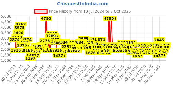 myntra.com MANGO Striped Tie-Up Basic Jumpsuit mango Price History Graph from 10 Jul 2024 to 7 Oct 2025