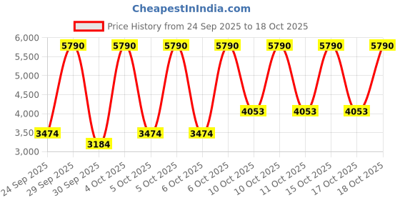 myntra.com MANGO Striped V-Neck Belted Basic Jumpsuit mango Price History Graph from 24 Sep 2025 to 17 Oct 2025