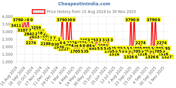 myntra.com MANGO Striped Waistcoat with Tie-Up Detail mango Price History Graph from 15 Aug 2024 to 30 Nov 2025