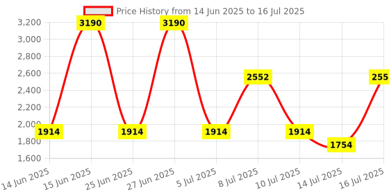 myntra.com MANGO Structured Basket Weave Handheld Bag with Non-Detachable Sling Strap mango Price History Graph from 14 Jun 2025 to 16 Jul 2025
